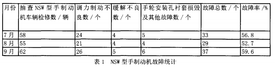 NSW型手制動(dòng)機(jī)故障統(tǒng)計(jì)